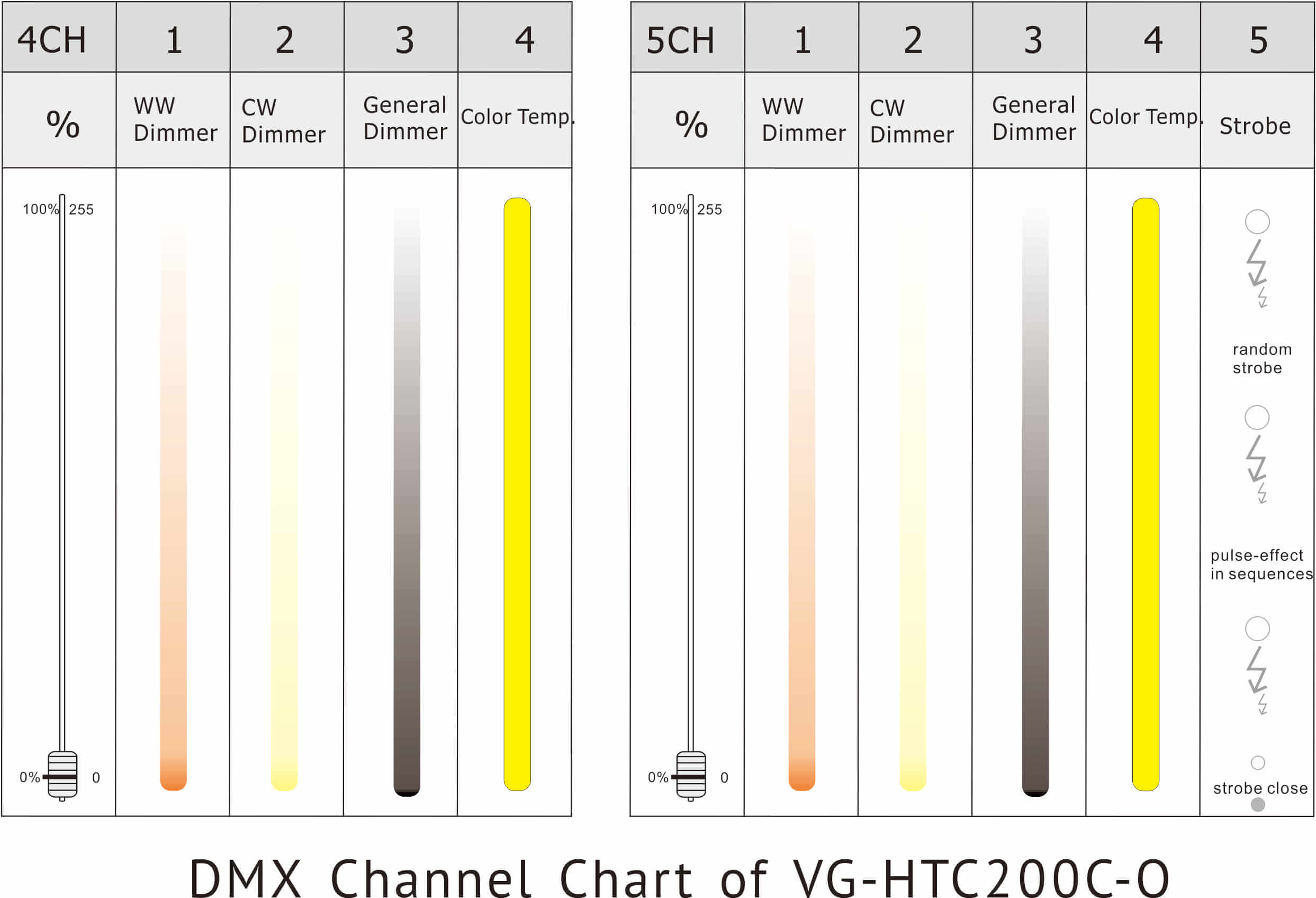 VG-HTC200C-O DMX channel chart Таблица каналов VG-HTC200C-O DMX