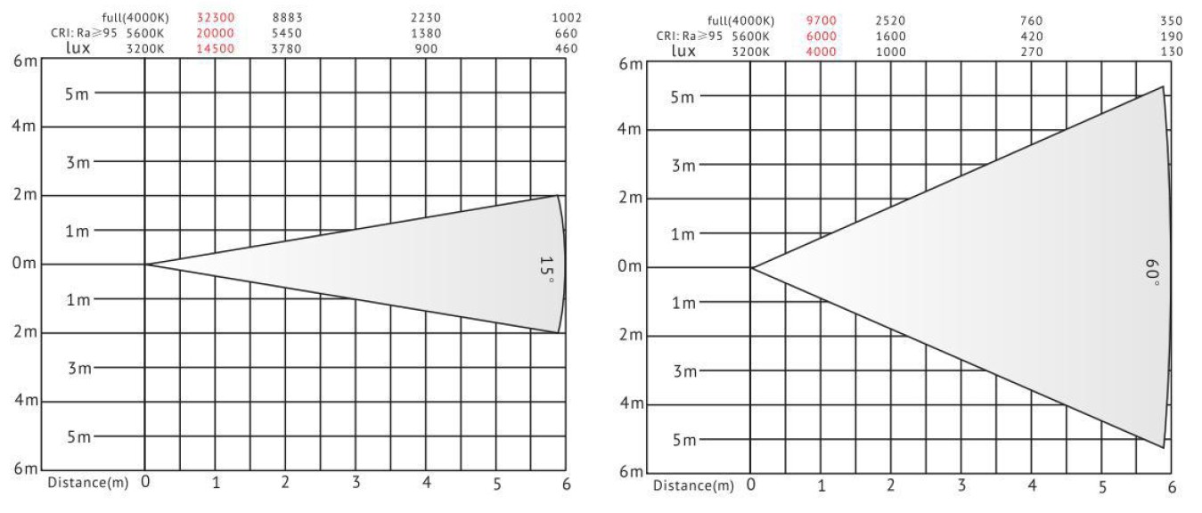VG-PB200W-C led fresnel light lux chart VG-PB200W-C светодиодная диаграмма люкс с линзой Френеля