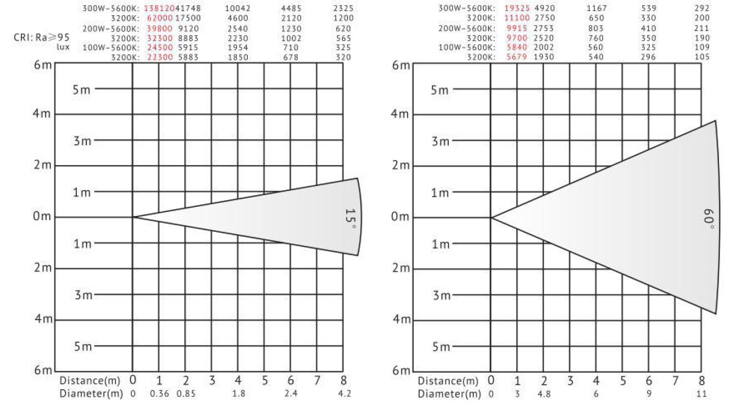 PB200W led fresnel light lux chart PB200W светодиодная диаграмма люкс с линзой Френеля