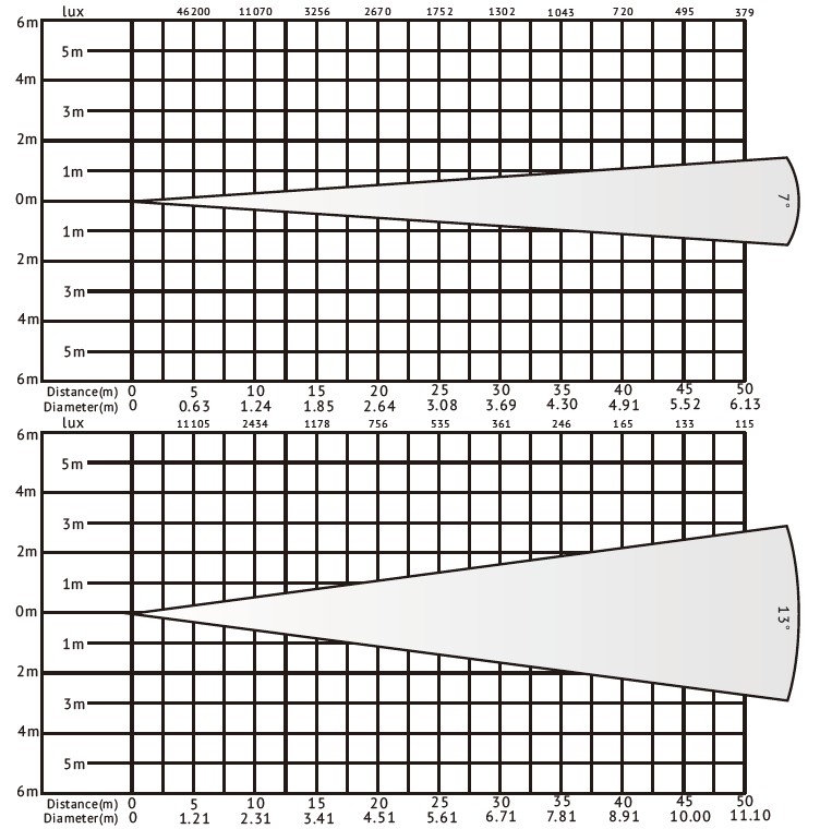 VG-LFL350C 350W LED DMX Follow Spot Light lux таблица