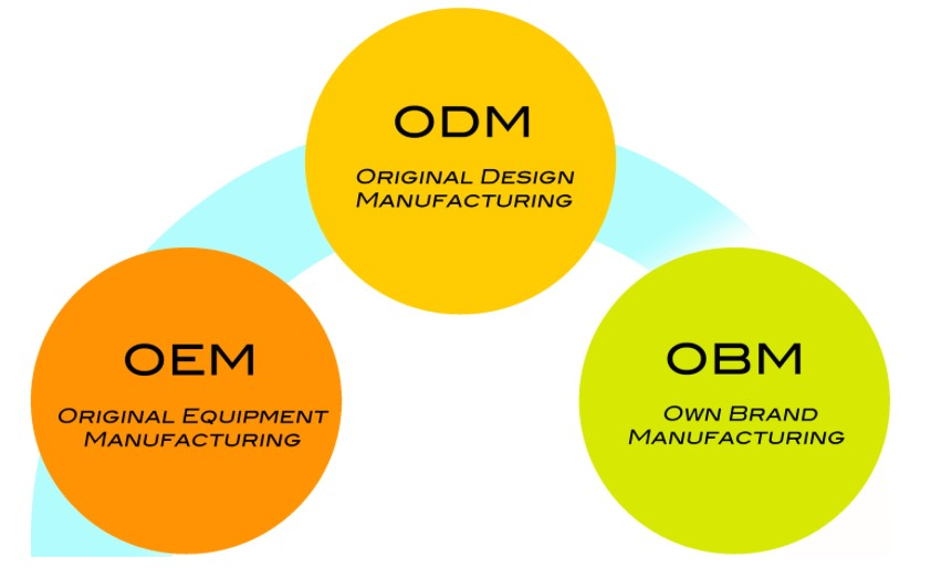 Заказы OEM, ODM, OBM