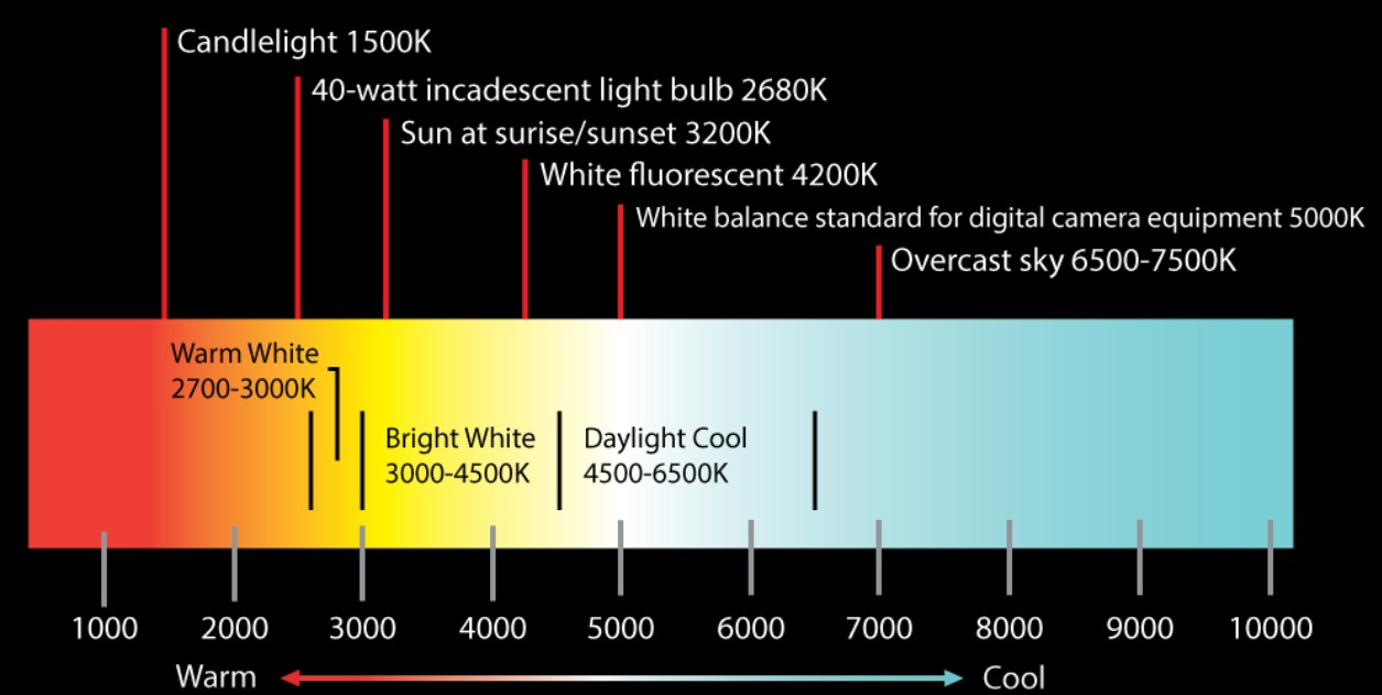Диаграмма цветовой температуры 