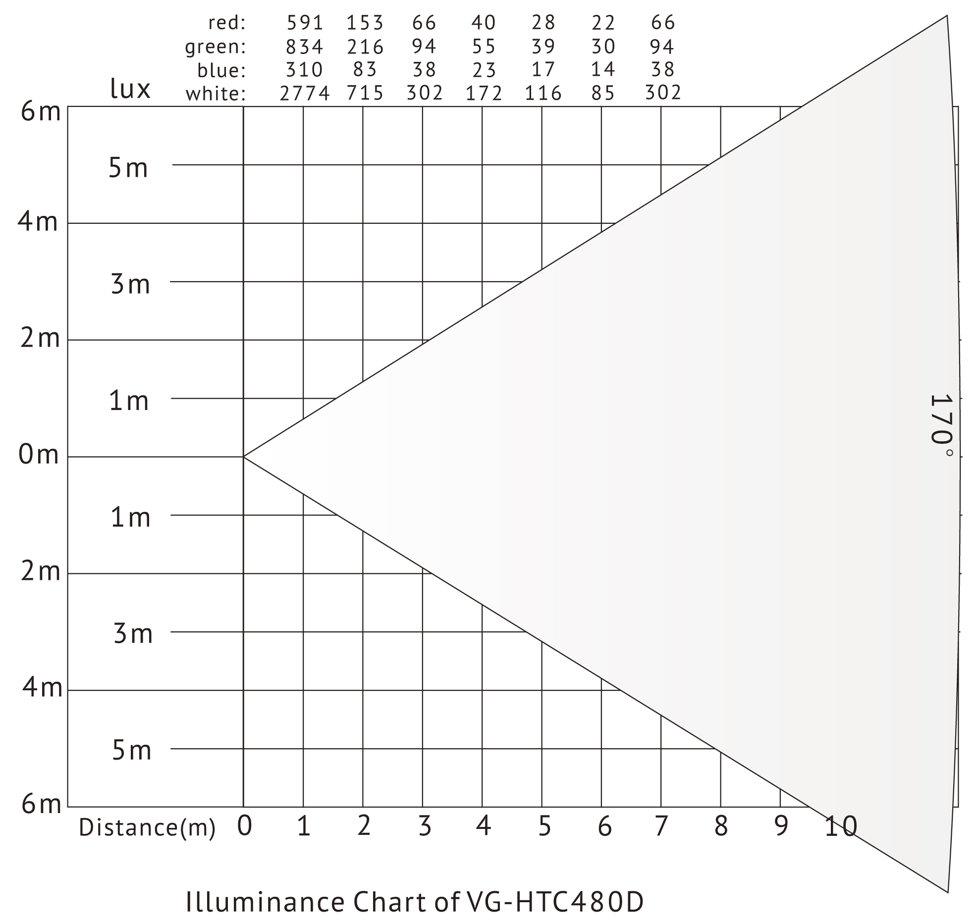 VG-HTC480D RGB светодиодная панель SPFT, диаграмма люксов