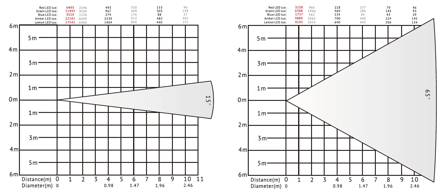 VG-PL400G 400 Вт светодиодный прожектор с Френелем, таблица люксов