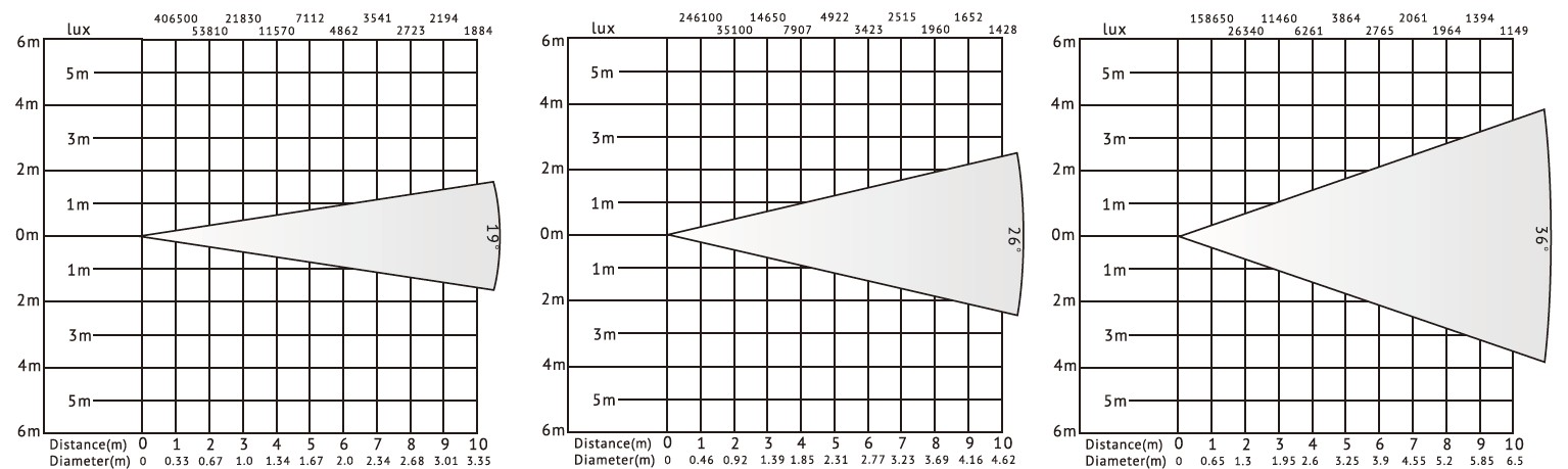 Светодиодный эллипсоидальный прожектор VanGaa ERS200A, диаграмма люкс